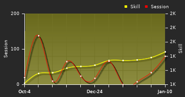 Player Trend Graph