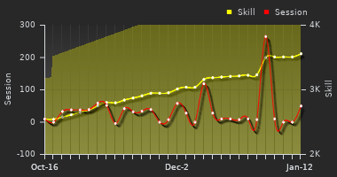 Player Trend Graph
