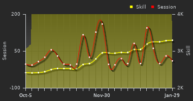 Player Trend Graph