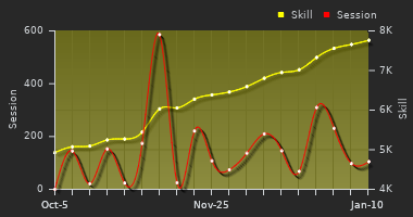 Player Trend Graph