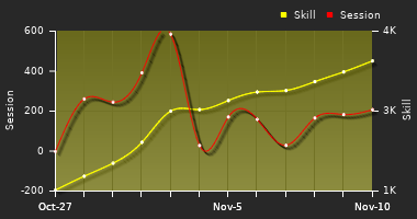 Player Trend Graph