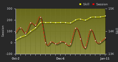 Player Trend Graph