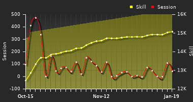 Player Trend Graph
