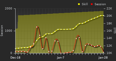 Player Trend Graph
