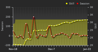 Player Trend Graph