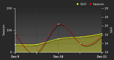 Player Trend Graph
