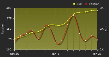 Player Trend Graph