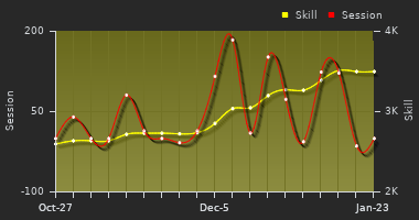 Player Trend Graph