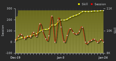 Player Trend Graph