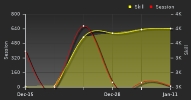 Player Trend Graph