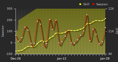 Player Trend Graph
