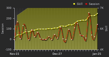 Player Trend Graph