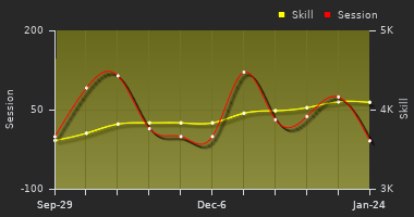 Player Trend Graph