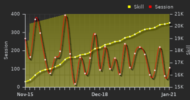 Player Trend Graph