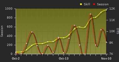 Player Trend Graph
