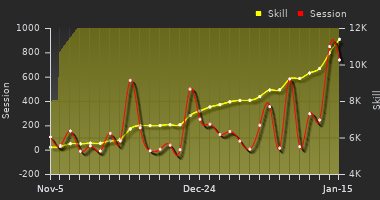 Player Trend Graph