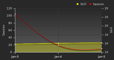 Player Trend Graph