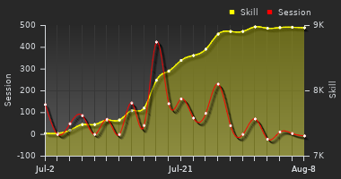 Player Trend Graph