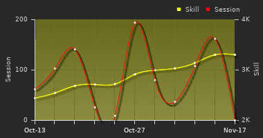 Player Trend Graph