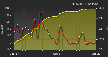 Player Trend Graph