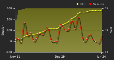 Player Trend Graph