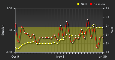 Player Trend Graph