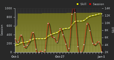 Player Trend Graph
