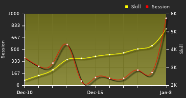 Player Trend Graph