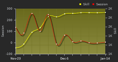 Player Trend Graph