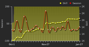 Player Trend Graph