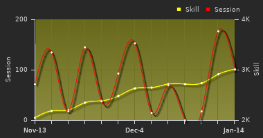Player Trend Graph