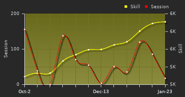 Player Trend Graph