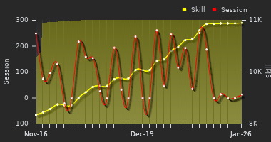Player Trend Graph