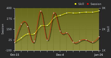 Player Trend Graph
