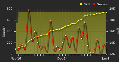 Player Trend Graph