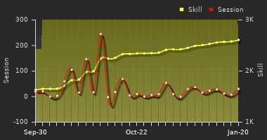 Player Trend Graph