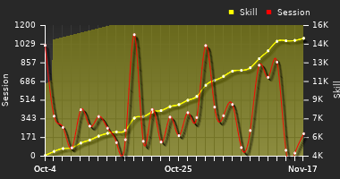 Player Trend Graph