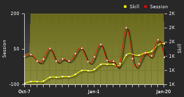 Player Trend Graph