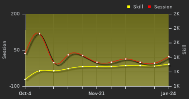 Player Trend Graph