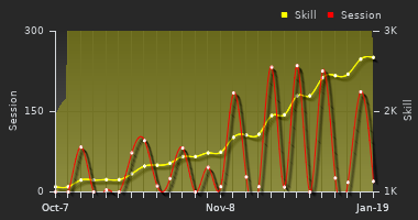 Player Trend Graph