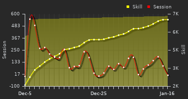 Player Trend Graph