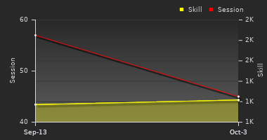 Player Trend Graph