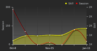 Player Trend Graph