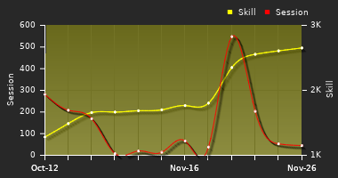 Player Trend Graph