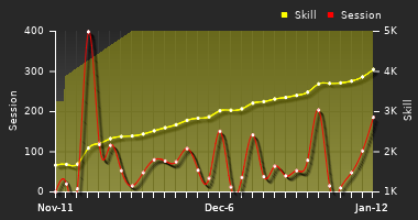 Player Trend Graph