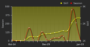 Player Trend Graph