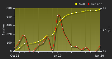 Player Trend Graph