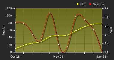 Player Trend Graph