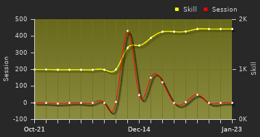 Player Trend Graph