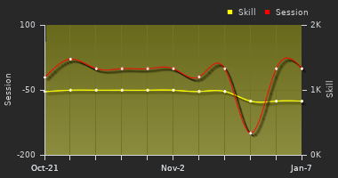 Player Trend Graph